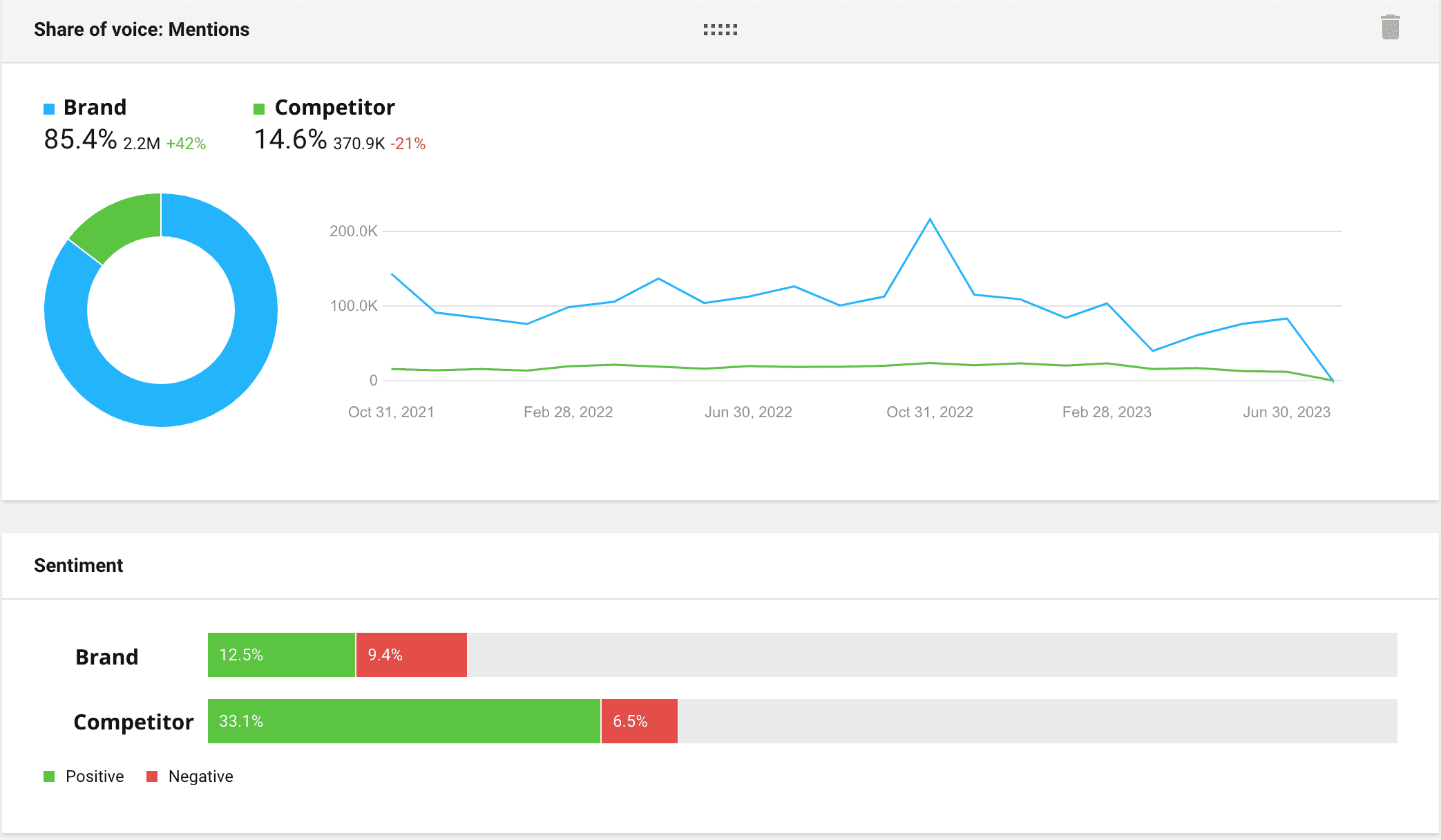 Social listening tool comparing the share of voice for a brand and a competitor