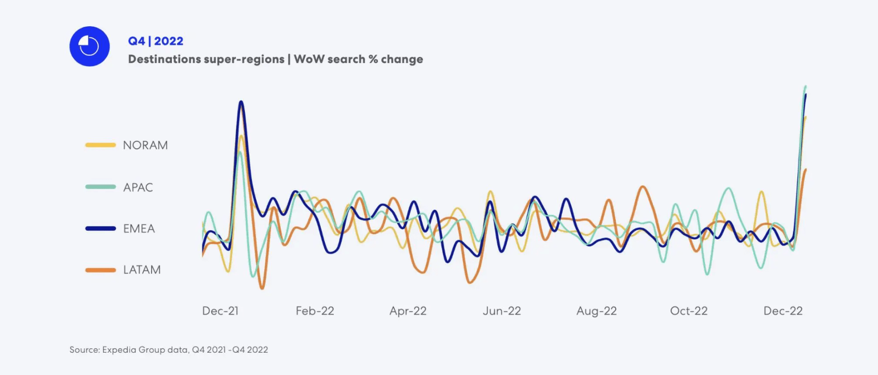 Destinations super-regions Wow search % change
