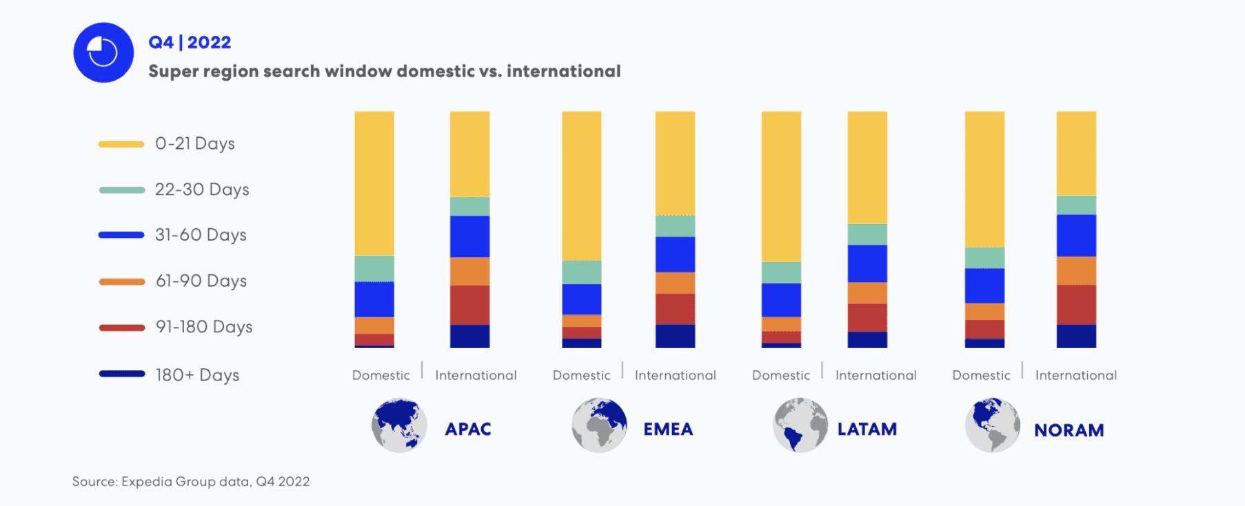 Super region search window domestic vs. international
