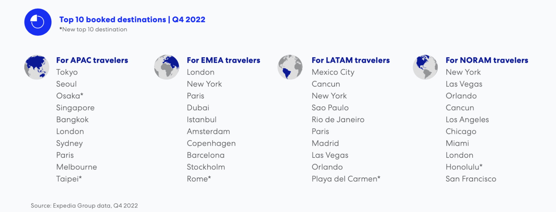 Top 10 booked destinations q4 2022
