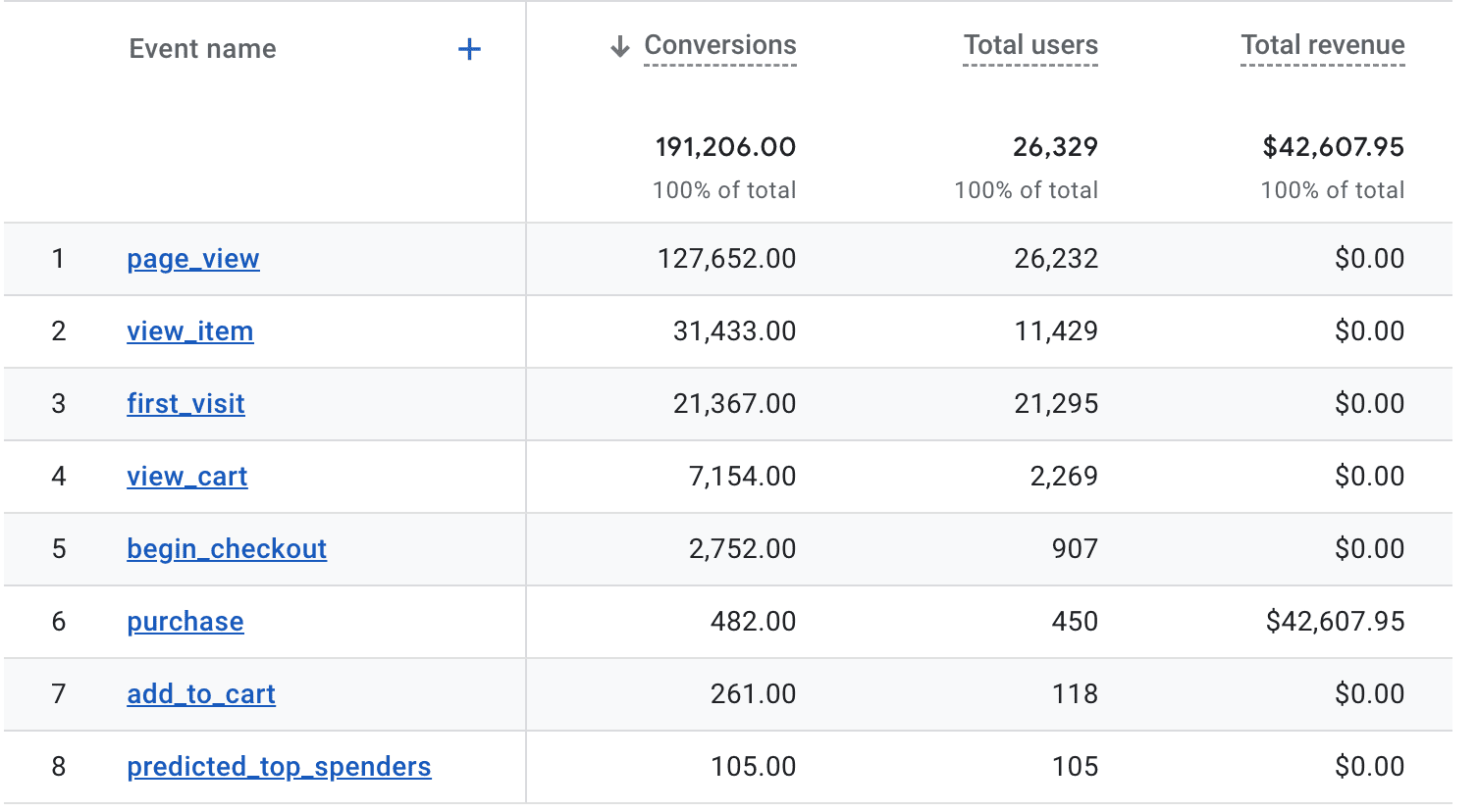 Google Analytics conversions