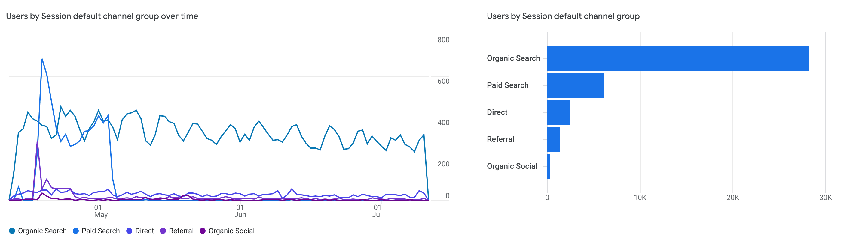 Google organic searches 